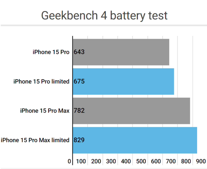 乌坡镇apple维修站iPhone15Pro的ProMotion高刷功能耗电吗