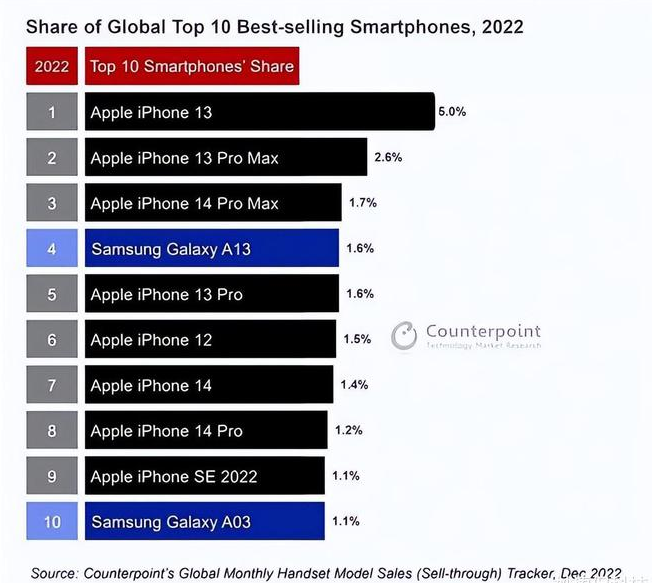 乌坡镇苹果维修分享:为什么iPhone14的销量不如iPhone13? 