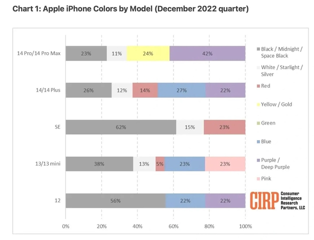 乌坡镇苹果维修网点分享：美国用户最喜欢什么颜色的iPhone 14？ 