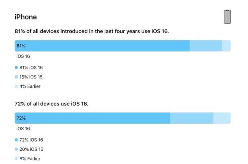 乌坡镇苹果手机维修分享iOS 16 / iPadOS 16 安装率 