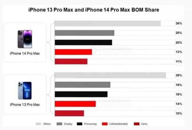 乌坡镇苹果手机维修分享iPhone 14 Pro的成本和利润 