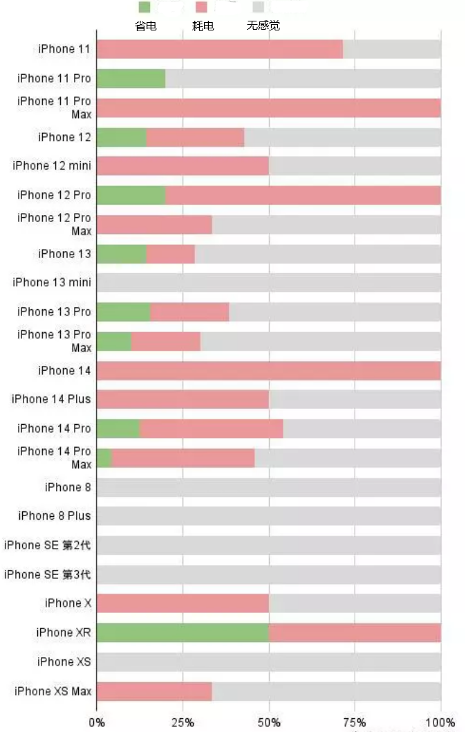 乌坡镇苹果手机维修分享iOS16.2太耗电怎么办？iOS16.2续航不好可以降级吗？ 