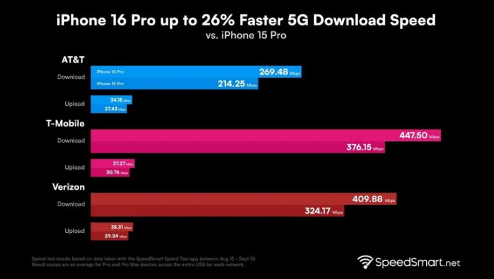 乌坡镇苹果手机维修分享iPhone 16 Pro 系列的 5G 速度 