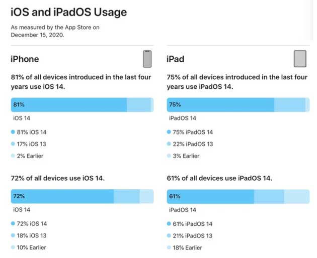 乌坡镇苹果手机维修分享有多少用户更新了 iOS 14 
