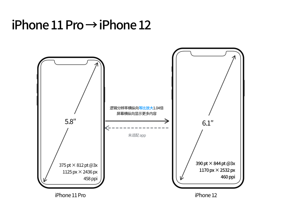 乌坡镇苹果手机维修分享iPhone 12 mini 和 iPhone 12 Pro 的尺寸变化会改变显示内容吗 
